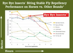 ECO INSECT SOLUTIONS Bye Bye Insects™ Fly & Mosquito Repellent- Fly Control|Fly Repellents